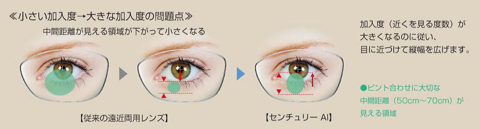 遠近両用メガネレンズ　ニコン眼鏡史上最高の老眼対策レンズセンチュリーAI